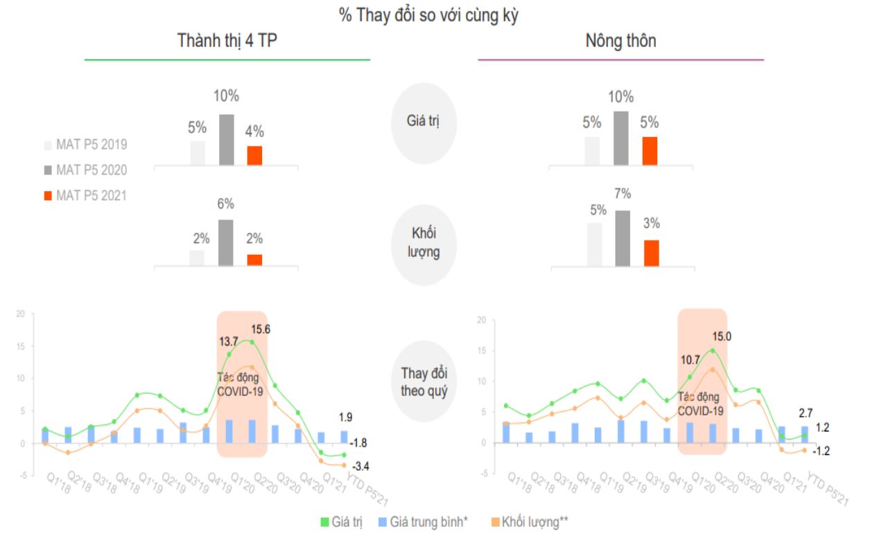 Dịch vụ Digital Marketing - Bức tranh sáng ngành tiêu dùng nhanh Việt Nam 2021