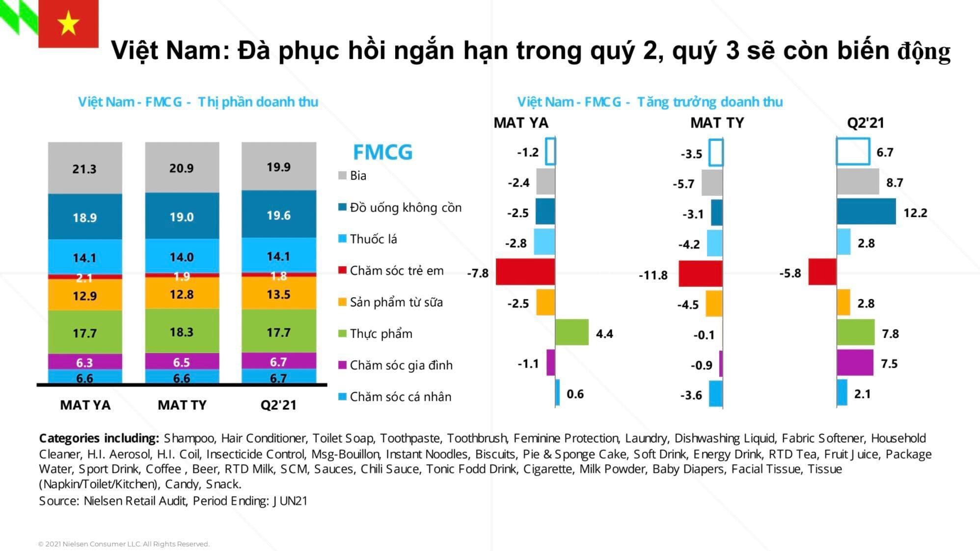 Dịch vụ digital marketing Đà Nẵng - Bức tranh sáng của ngành tiêu dùng nhanh Việt Nam 2021