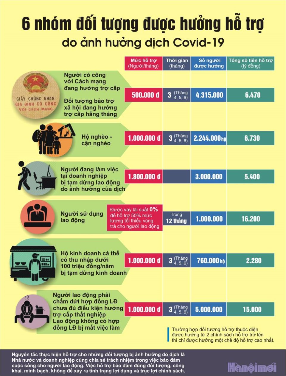 6 nhóm đối tượng được hưởng hỗ trợ do ảnh hưởng dịch Covid-19