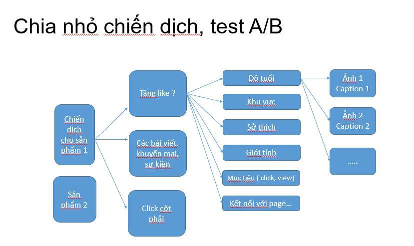 Bí quyết chạy quảng cáo facebook hiệu quả