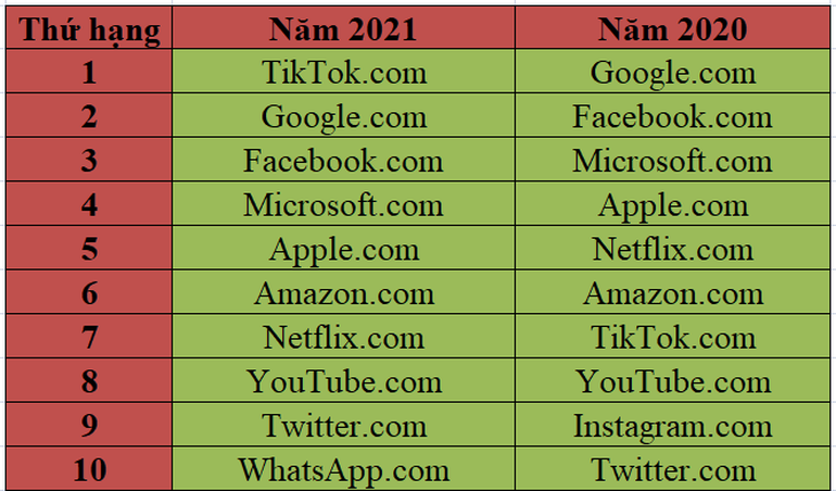 top 10 website có lượt truy cập nhiều nhất năm 2021